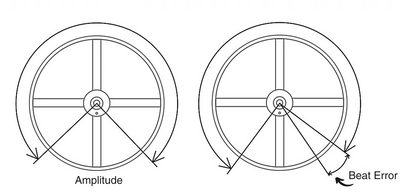 What Is The Degree of Amplitude of a Watch?